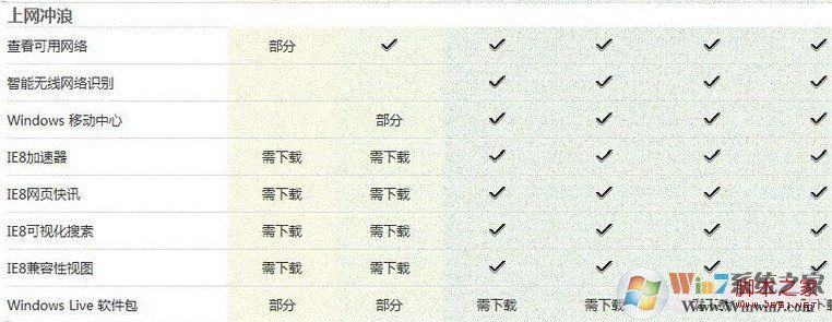 Windows7各版本上網(wǎng)功能區(qū)別