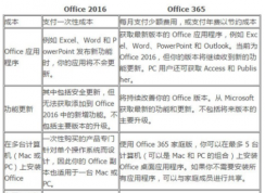 office365和office2016有何區(qū)別？哪個好？