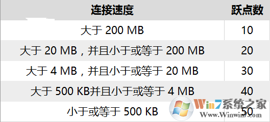 Win10怎么修改網(wǎng)絡(luò)優(yōu)先級(jí) Win10修改有線/WiFi網(wǎng)絡(luò)優(yōu)先級(jí)教程g