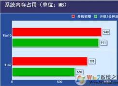 Win10和win7哪個(gè)吃硬件, 對(duì)配置要求高？