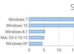 Win10 Win7份額拉鋸戰(zhàn)！Win7居然還增長！