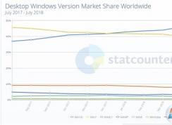 Win10用戶量真的超越了Win7系統(tǒng)？調(diào)研數(shù)據(jù)打架