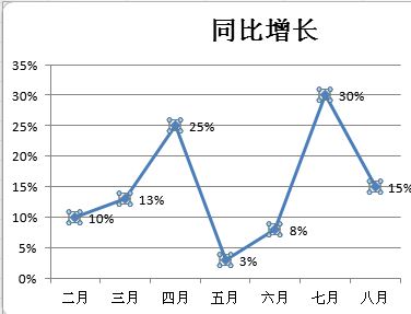 Excel折線圖怎么用？winwin7教你excel制作折線圖使用方法
