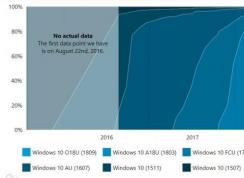 Win10各版本用戶(hù)占有率:Win10 1809占用率達(dá)到29.3%