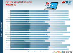 Win10用哪個(gè)殺毒軟件好？適用于Win10最佳殺毒軟件排名
