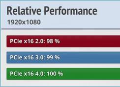 主板PCIe 4.0對玩游戲性能有提升嗎？實測不明顯