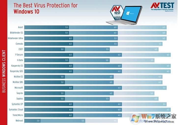 殺毒軟件評測AV-TEST將Windows Defender列為最可靠的殺毒軟件