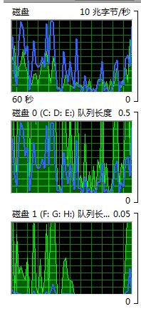 win10系統(tǒng)資源監(jiān)視器磁盤藍(lán)黃線、活動時間代表什么意思？