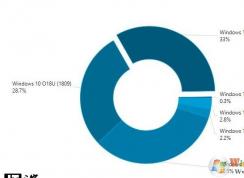 Win10版本最新份額Win10 1903達(dá)到33%,Win10 1809亦有提升至27%