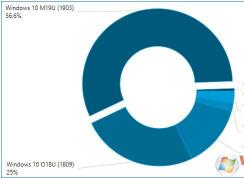 Win10 1903份額已經(jīng)達(dá)到56%,成為用戶最喜歡的版本