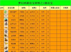 夢(mèng)幻西游法寶合成位置怎么擺？夢(mèng)幻法寶合成擺放位置示意圖