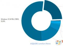 Win10各版本市場份額:Win10 1903/1909版市場占有率高達(dá)75.2%