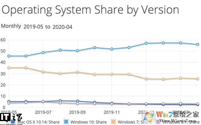 微軟Win10市場(chǎng)份額不增反降達(dá)56％,linux和MacOS上升