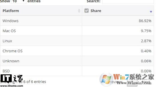 微軟Win10市場(chǎng)份額不增反降達(dá)56％,linux和MacOS上升