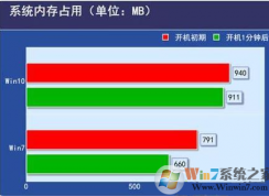 低配電腦裝w10還是w7好？電腦配置低或老電腦裝W7還是w10快？
