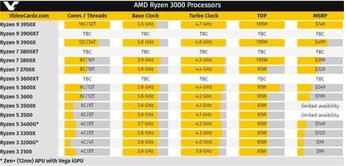 AMD推出RYZEN XT處理器,性能更強(qiáng)價格不漲
